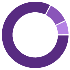 Pie chart of Hope and Healing's financials that shows 82% of funds going toward Life-Changing Programs, 13% going toward Fundraising and Growth, and 5% going to Administration and Accountability.